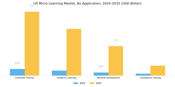 US Micro learning Market Segment Image 0