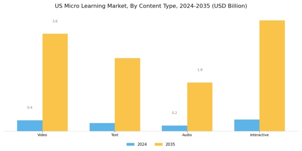 US Micro learning Market Segment Image 1