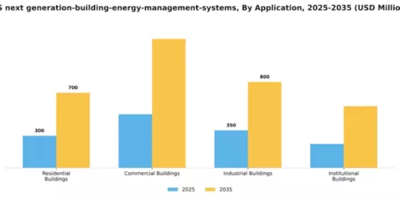 US Next Generation Building Energy Management Systems Market Segment Image 0