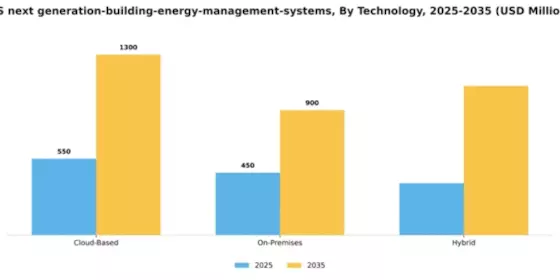 US Next Generation Building Energy Management Systems Market Segment Image 3