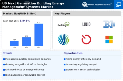 US Next Generation Building Energy Management Systems Market Infographic