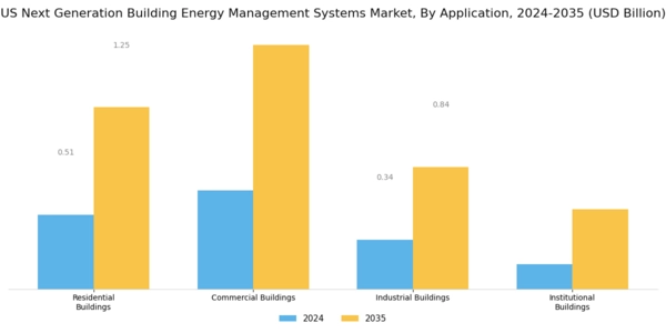 US Next Generation Building Energy Management Systems Market Segment Image 0