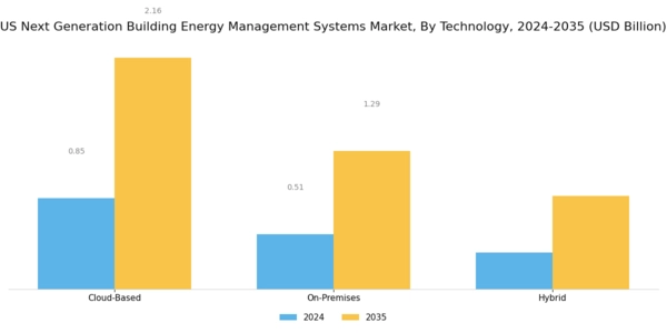US Next Generation Building Energy Management Systems Market Segment Image 1