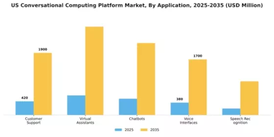 US Conversational Computing Platform Market Segment Image 0