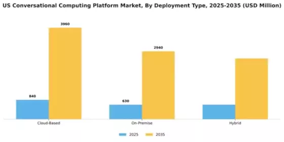 US Conversational Computing Platform Market Segment Image 1