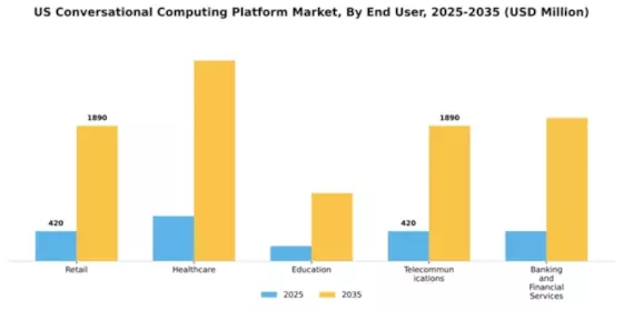 US Conversational Computing Platform Market Segment Image 2