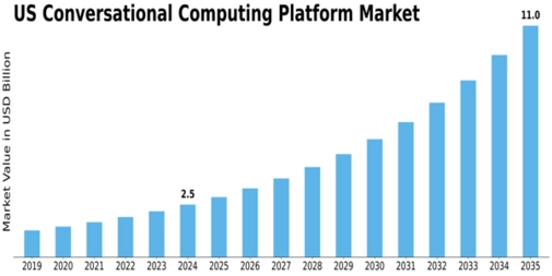US Conversational Computing Platform Market Size