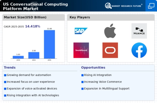 US Conversational Computing Platform Market Infographic