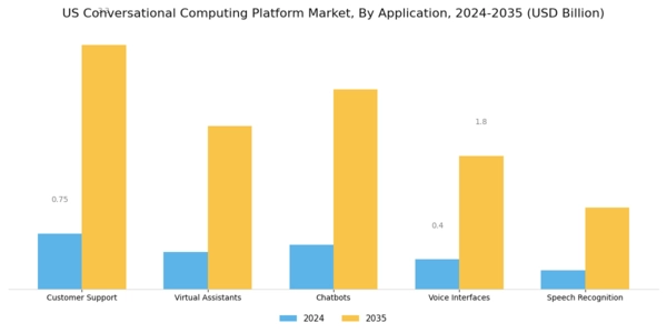 US Conversational Computing Platform Market Segment Image 0