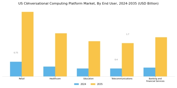 US Conversational Computing Platform Market Segment Image 2