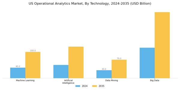 US Operational Analytics Market Segment Image 3