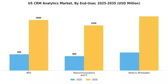 US CRM Analytics Market Segment Image 1