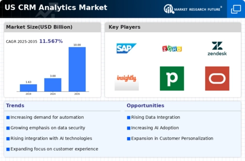 US CRM Analytics Market Infographic