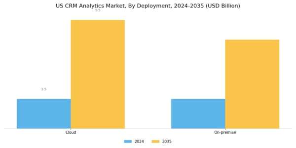 US CRM Analytics Market Segment Image 1
