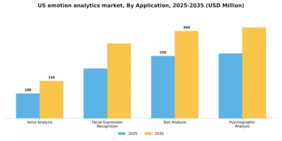 US Emotion Analytics Market Segment Image 0