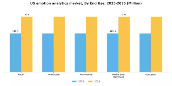 US Emotion Analytics Market Segment Image 2