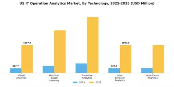 US IT Operation Analytics Market Segment Image 0