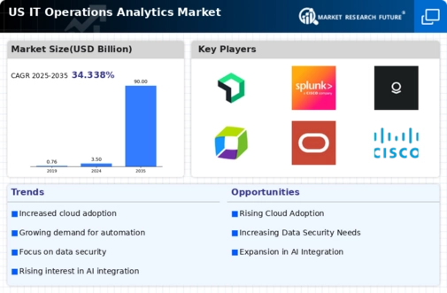 US IT Operation Analytics Market Infographic