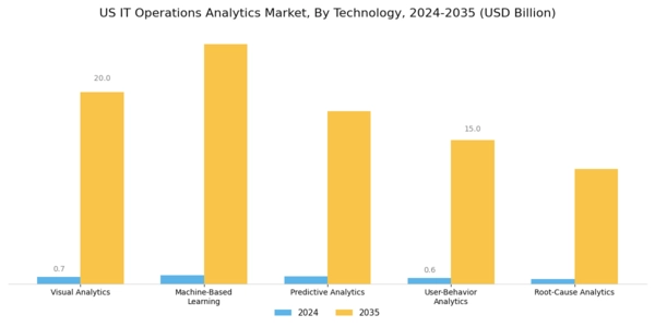 US IT Operation Analytics Market Segment Image 0