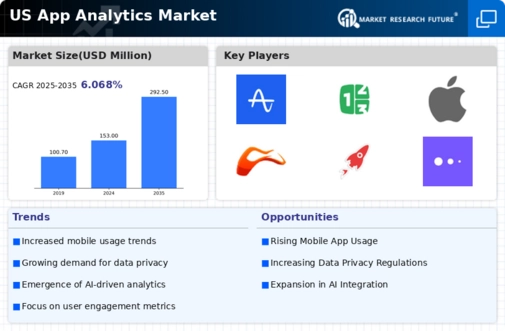 US App Analytics Market Infographic