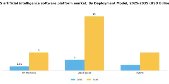 US Artificial Intelligence Software Platform Market Segment Image 1