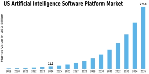 US Artificial Intelligence Software Platform Market Size