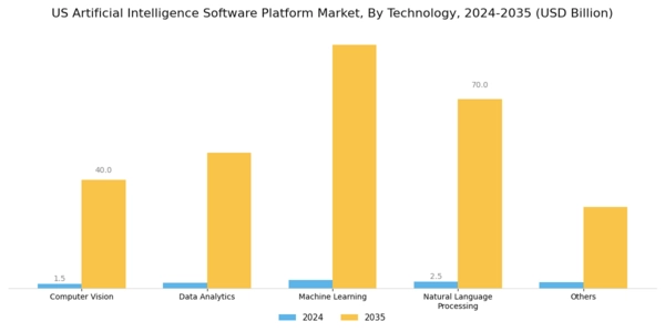 US Artificial Intelligence Software Platform Market Segment Image 2