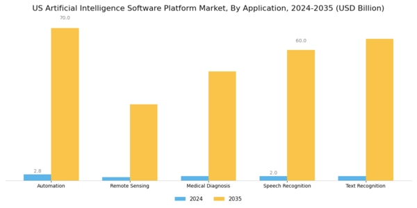 US Artificial Intelligence Software Platform Market Segment Image 3