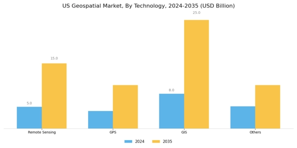 US Geospatial Imagery Analytics Market Segment Image 1