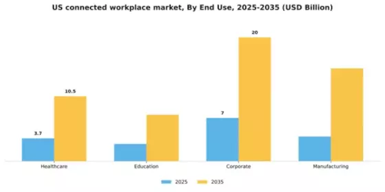 US Connected Workplace Market Segment Image 2