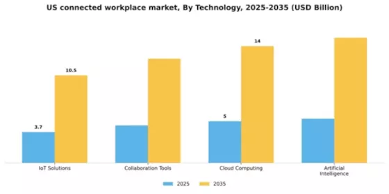 US Connected Workplace Market Segment Image 3