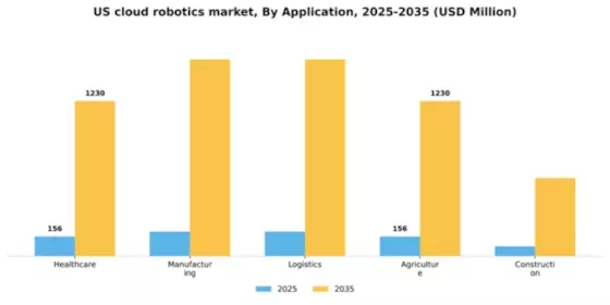 US Cloud Robotics Market Segment Image 0