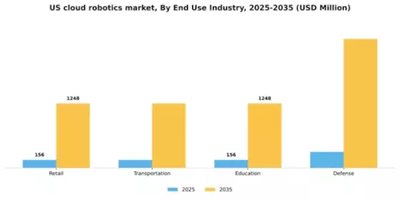 US Cloud Robotics Market Segment Image 1