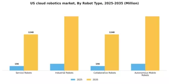 US Cloud Robotics Market Segment Image 2