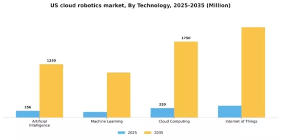 US Cloud Robotics Market Segment Image 3