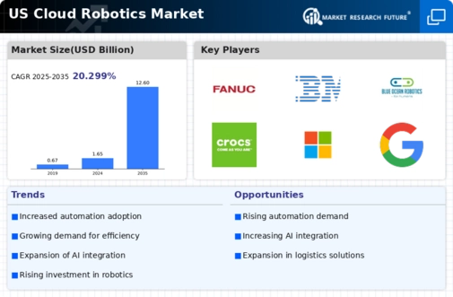 US Cloud Robotics Market Infographic