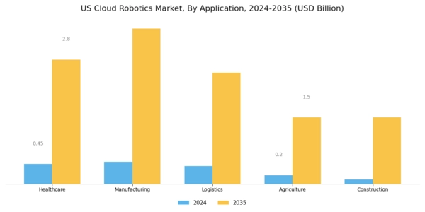 US Cloud Robotics Market Segment Image 0