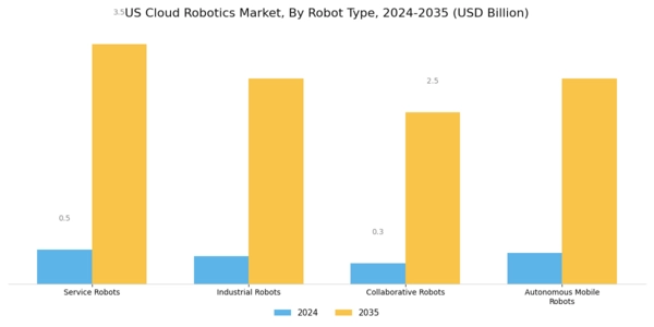 US Cloud Robotics Market Segment Image 1