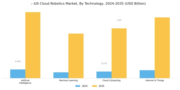US Cloud Robotics Market Segment Image 2