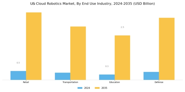US Cloud Robotics Market Segment Image 3