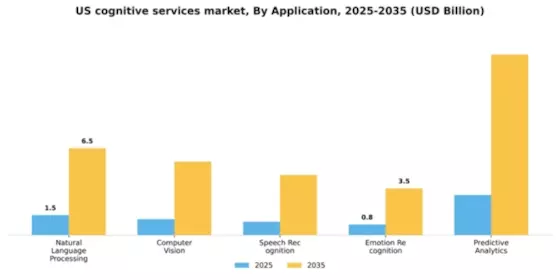 US Cognitive Services Platform Market Segment Image 0