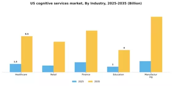 US Cognitive Services Platform Market Segment Image 2
