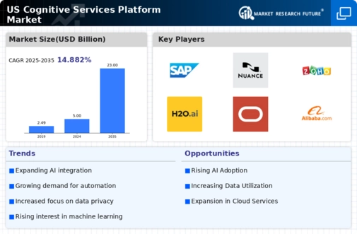 US Cognitive Services Platform Market Infographic