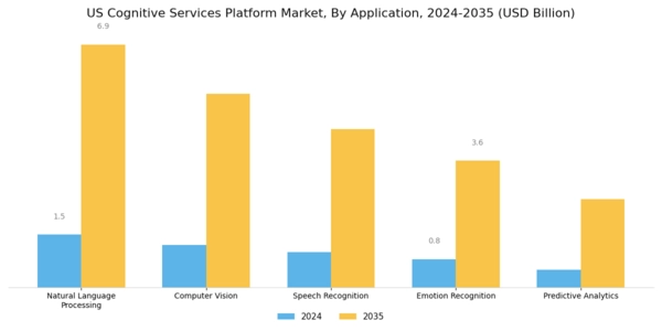 US Cognitive Services Platform Market Segment Image 0