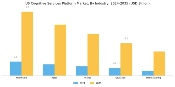 US Cognitive Services Platform Market Segment Image 2