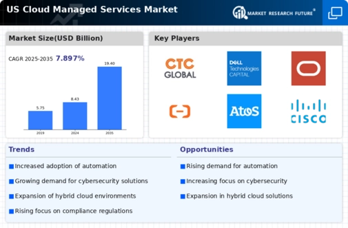 US Cloud Managed Services Market Infographic