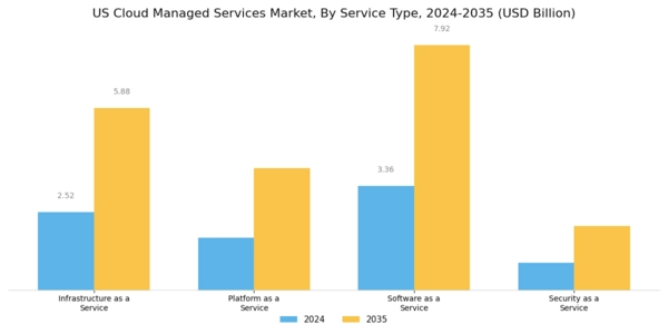 US Cloud Managed Services Market Segment Image 0