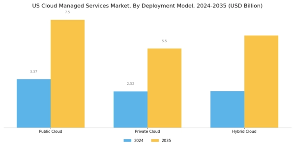 US Cloud Managed Services Market Segment Image 1