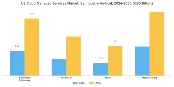 US Cloud Managed Services Market Segment Image 3
