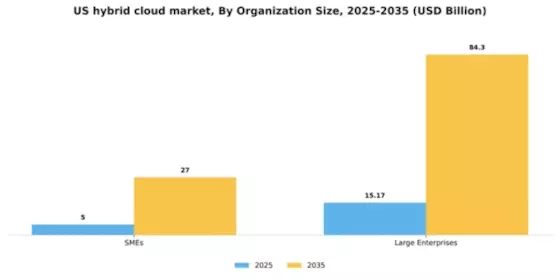 US Hybrid Cloud Market Segment Image 1